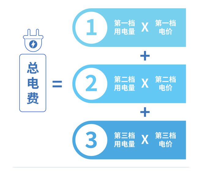 从5月起电费正式进入“夏季模式”！凯发K8旗舰厅AG客服@中山街坊：(图3)