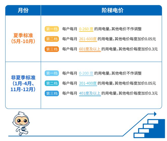从5月起电费正式进入“夏季模式”！凯发K8旗舰厅AG客服@中山街坊：(图1)
